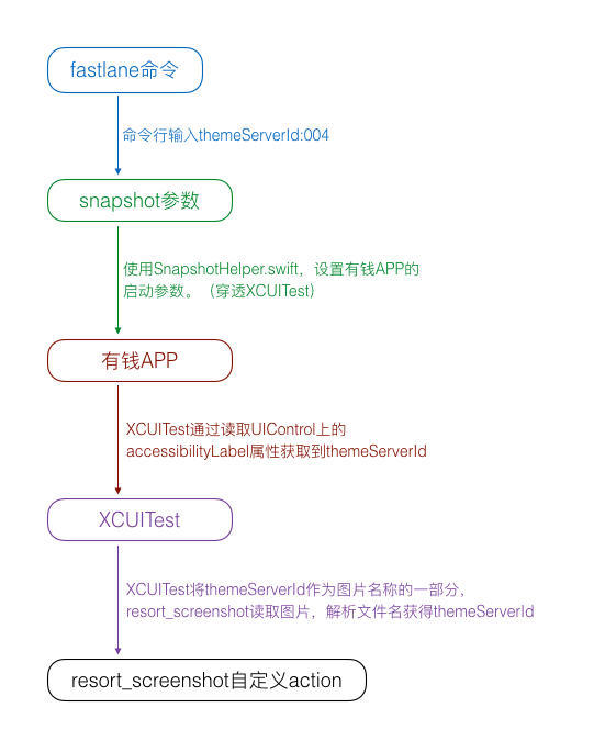 数据流的走向和实现方式